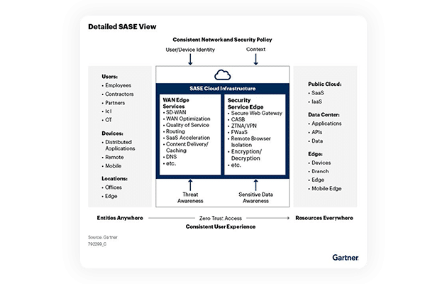 Gartner® 2024 Strategic Roadmap for SASE Convergence Cato Networks