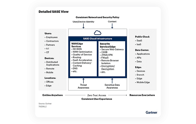 Gartner® 2024 Strategic Roadmap for SASE Convergence