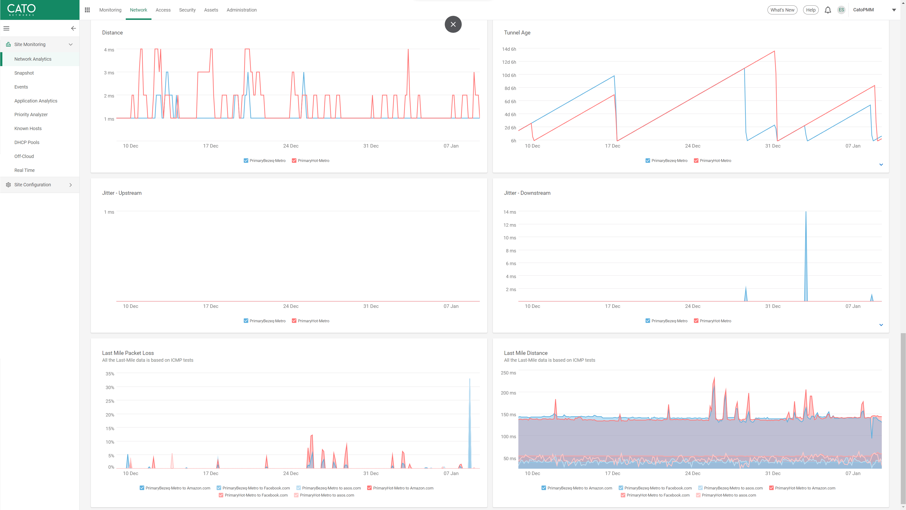 Site Last Mile Monitoring
