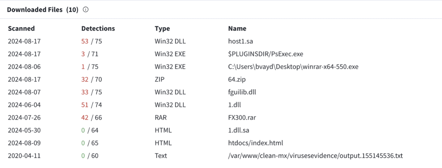 Figure 4. Tools used by Play ransomware gang