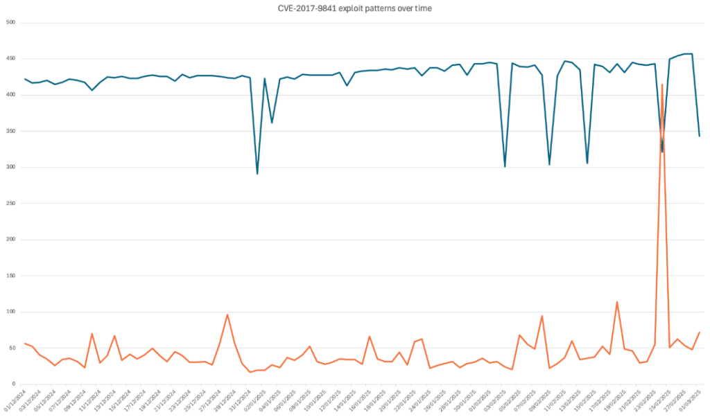 CVE-2017-9841
