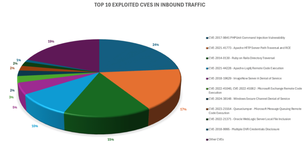 Top_10_exploited_CVEs