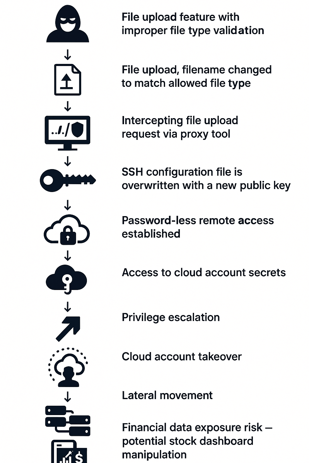 Cato CTRL™ Threat Research: New Streamlit Vulnerability Enables Cloud Account Takeover Attack and Stock Market Dashboard Tampering 