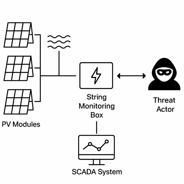 PV modülleri → diziler → dizi izleme kutusu → SCADA sistemi.