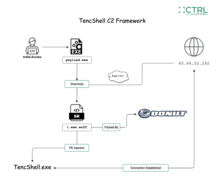TencShell_infection_chain