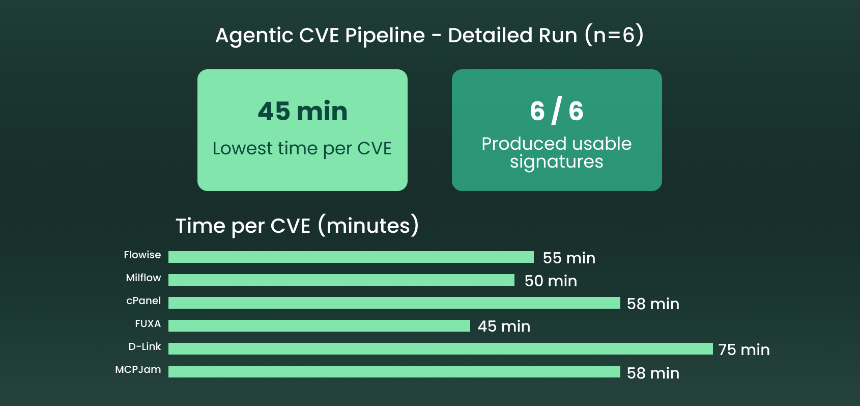 Second_phase_Agentic_CVE_Pipeline_results