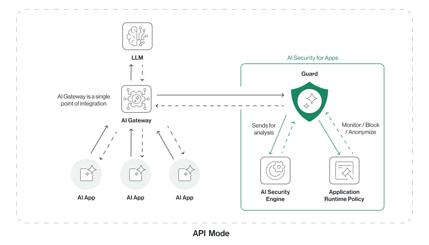 AI Gateway — API Mode deployment diagram
