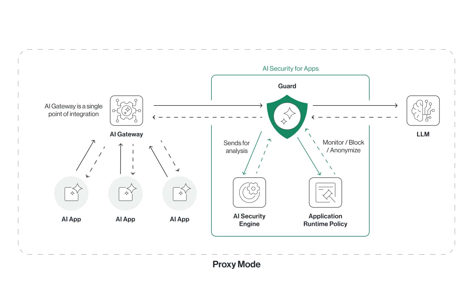AI Gateway — Proxy Mode deployment diagram