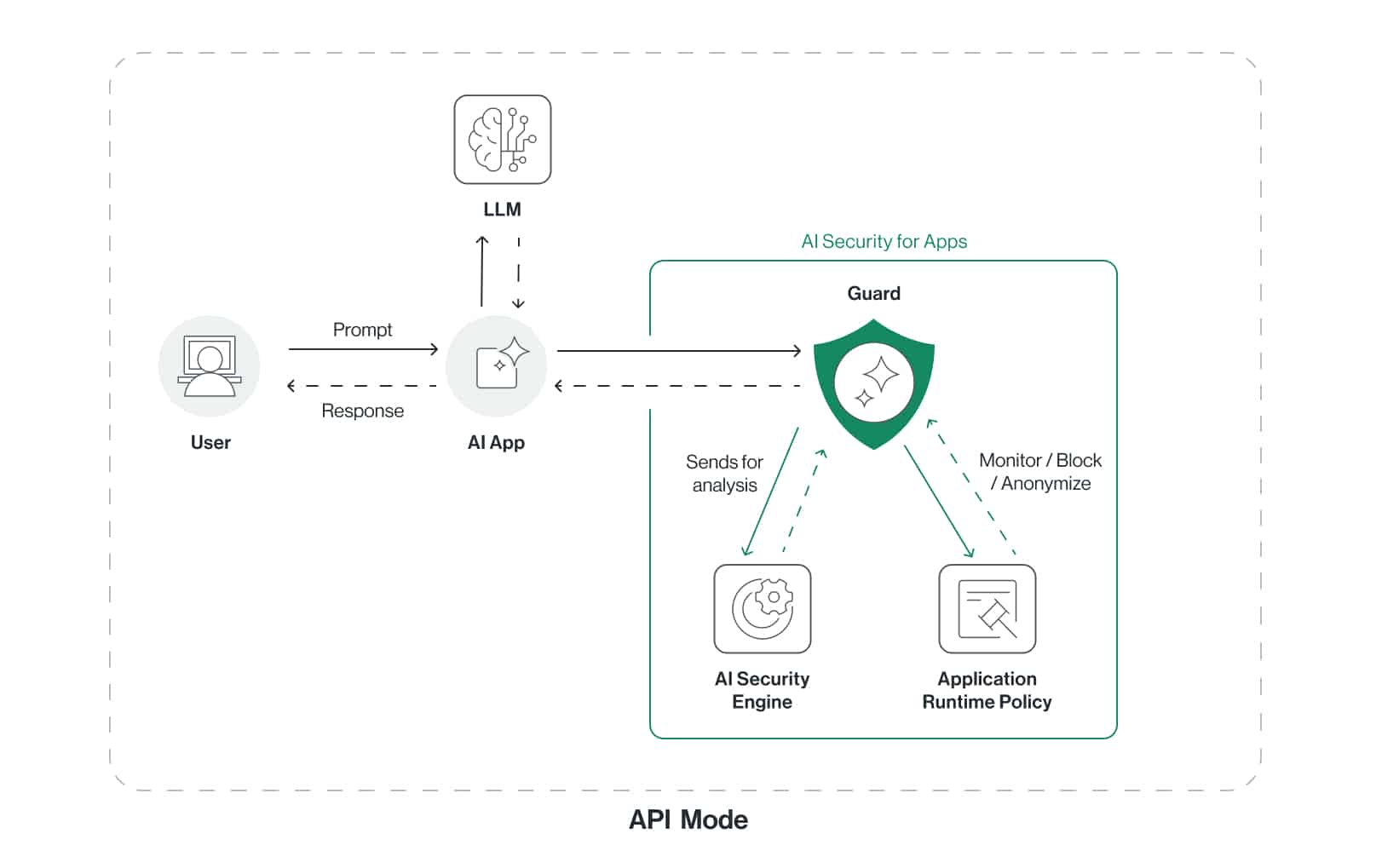 Application — API Mode deployment diagram