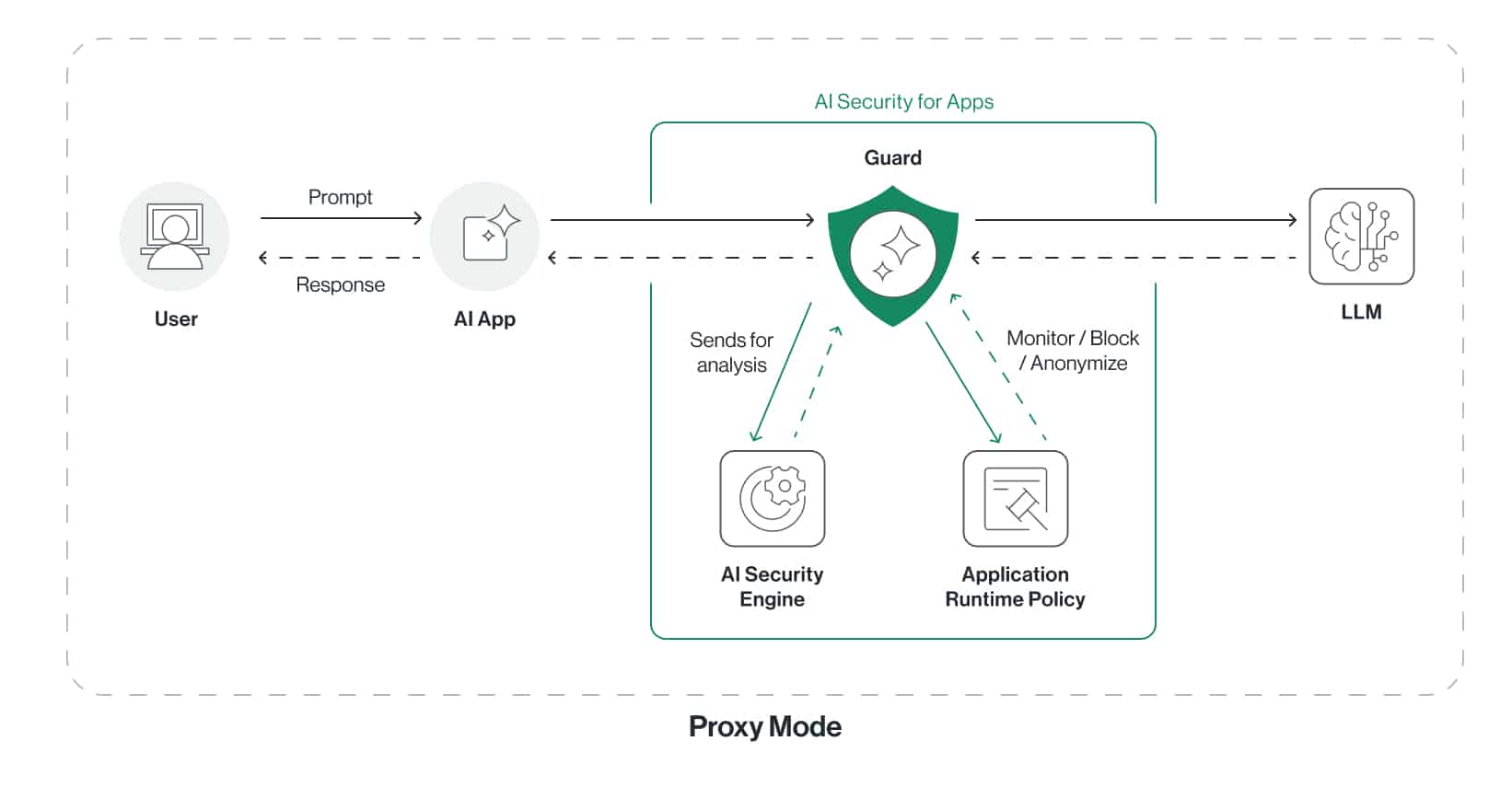 Application — Proxy Mode deployment diagram