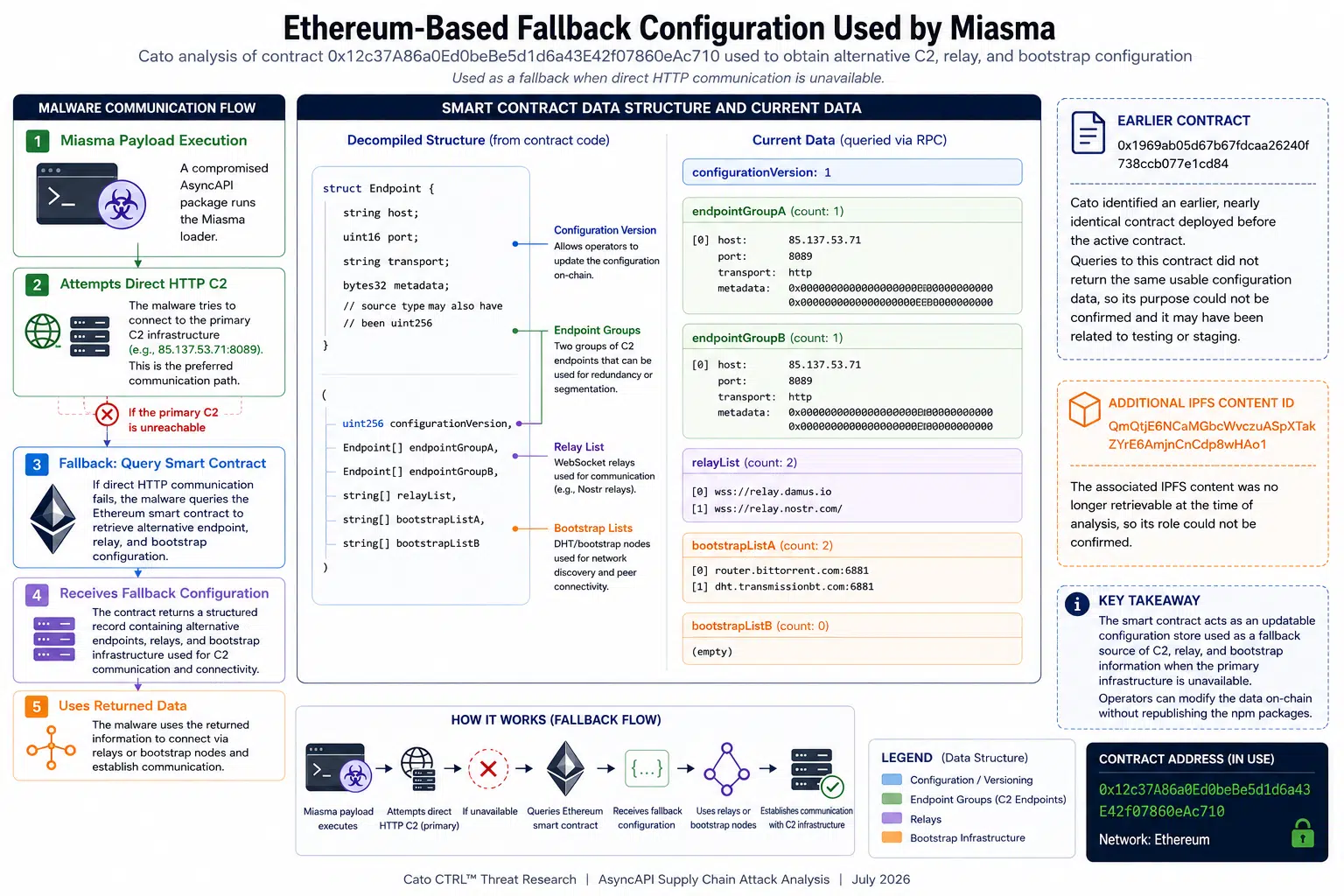 Ethereum-based fallback configuration used by Miasma (Source : Cato).