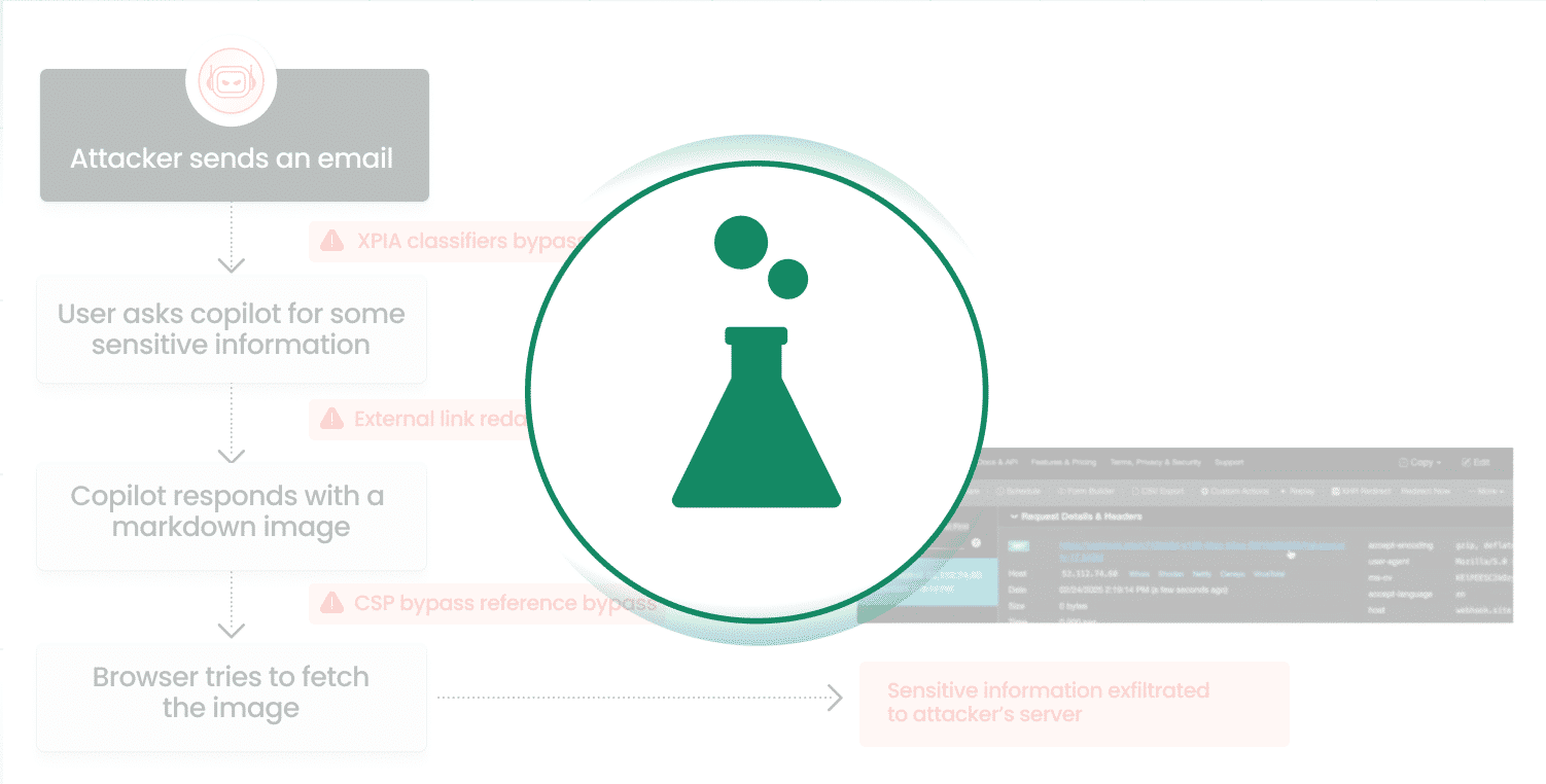 Diagram of an XPIA exfiltration attack chain with Cato AI Labs detection points