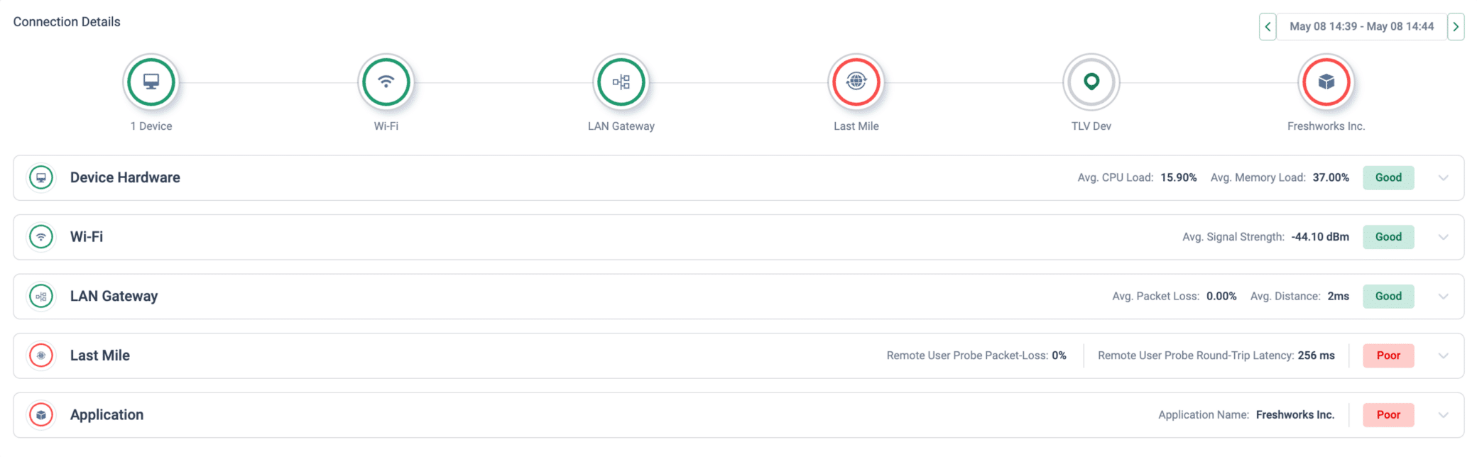 DEM device users experience table — view 1