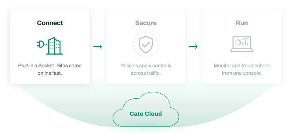 How Cato works in three steps: Connect, Secure, Run - Connect highlighted