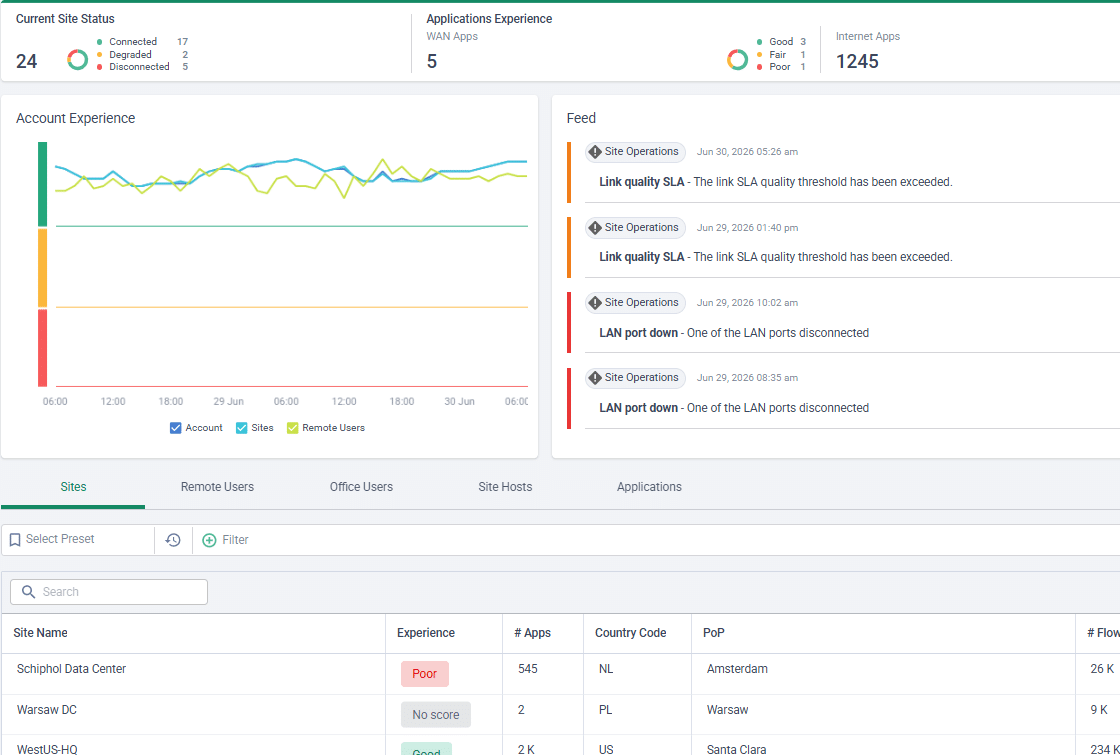 Cato Digital Experience Monitoring dashboard showing site status, account experience trends, and per-site application experience scores