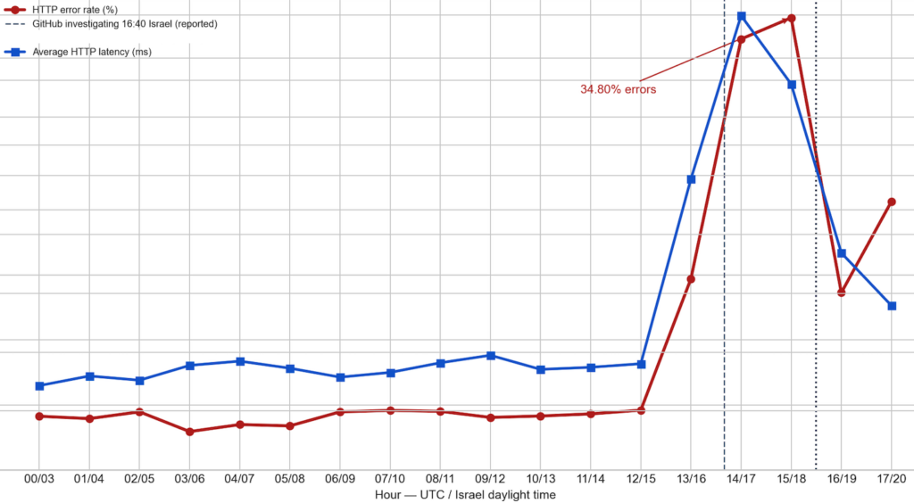 GitHub_errors_and_latency