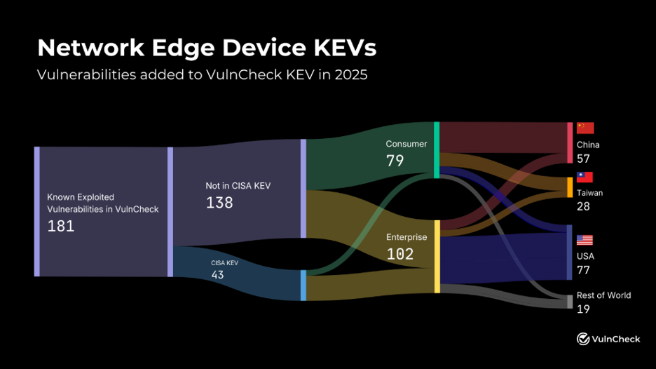 network_edge_device_kevs